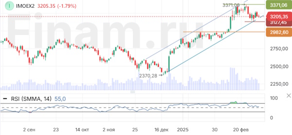 Российские индексы показали отрицательную динамику